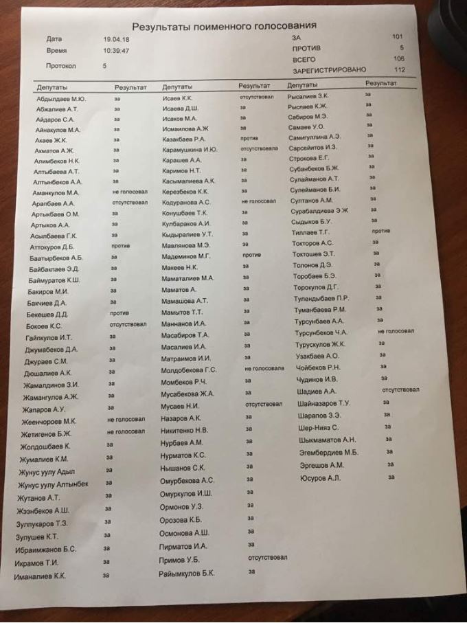 Парламент Киргизії висловив недовіру уряду