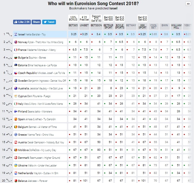 Евровидение 2018: кто победил