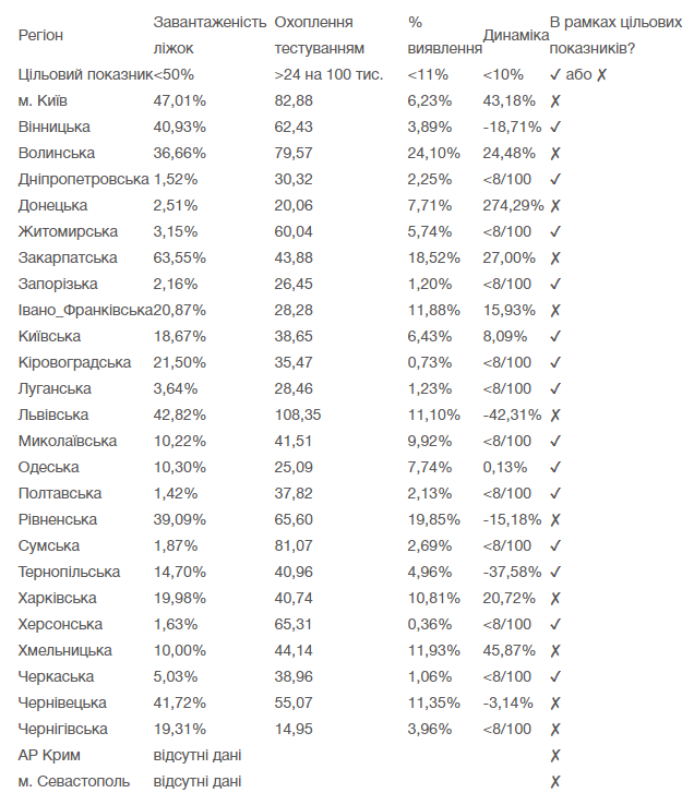 Одесская область готова к ослаблению карантина, - Минздрав