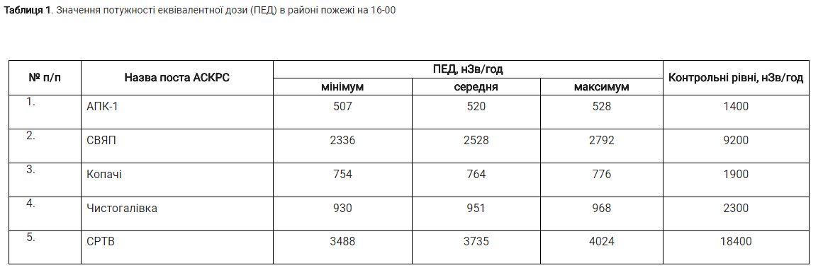 Пожежа у Чорнобилі: система контролю радіації переведена у режим надзвичайного стану