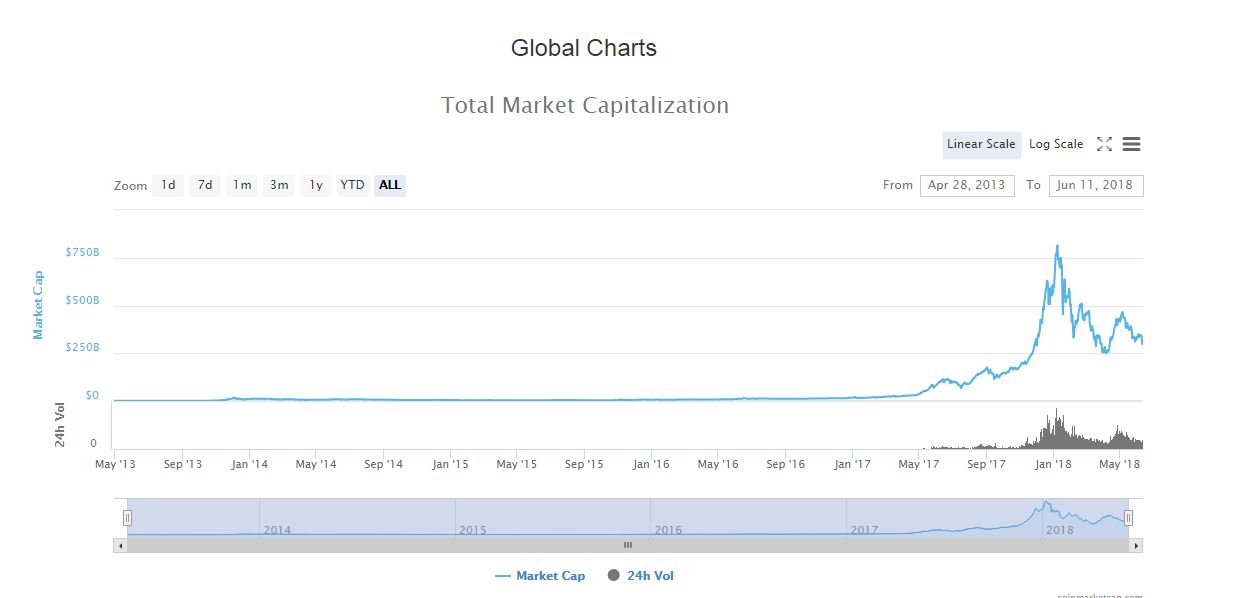 Капитализация криптовалют упала ниже 300 млрд долларов