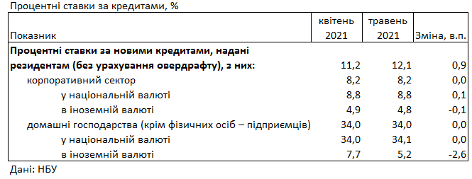 Банки повысили ставки для населения: сколько стоит взять кредит