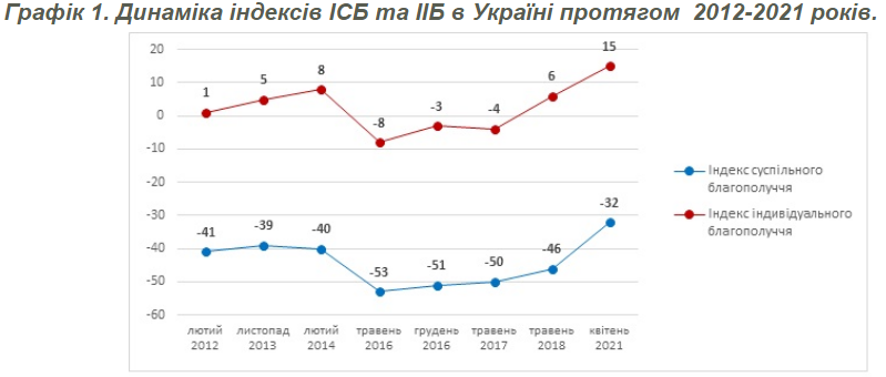 Украинцы гораздо больше довольны собственной жизнью, чем жизнью страны