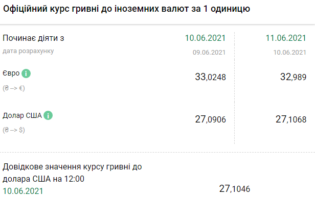 Доллар дорожает: НБУ установил курс на 11 июня