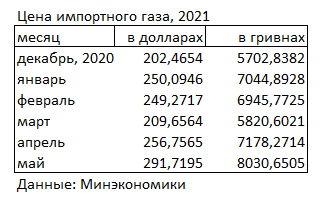 Цена импортного газа с начала года выросла более чем на 40%