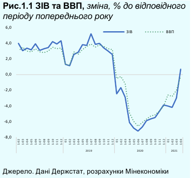 В Минэкономики назвали причину падения ВВП Украины в начале 2021 года