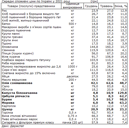 Цены на продукты в Украине: что больше всего подорожало с начала года