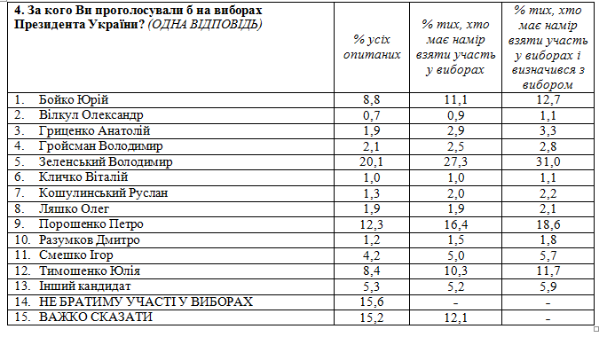 Новый президентский рейтинг: кого поддерживают украинцы