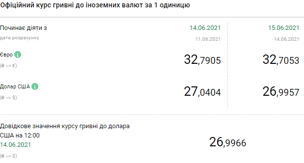 Курс доллара упал ниже 27 гривен впервые с июля прошлого года