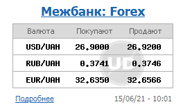 Курс доллара на межбанке упал ниже 27 гривен и продолжил снижение