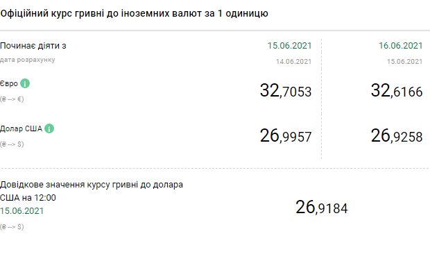 НБУ опустил курс доллара до минимума почти за год