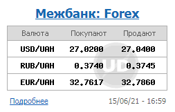 Курс доллара на межбанке снова поднялся выше 27 гривен