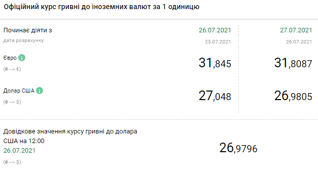 НБУ опустил курс доллара ниже 27 гривен