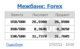 Курс доллара на межбанке закрепился ниже 27 гривен