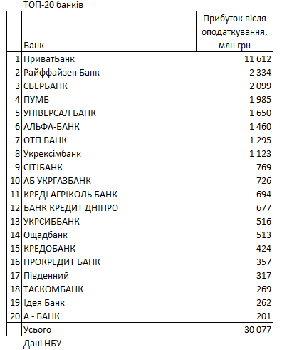 НБУ обнародовал рейтинг банков по прибыльности: сколько заработали за полгода