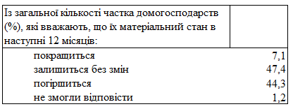 В улучшение материального положения в течение следующего года верят менее 10% украинцев