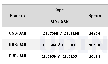 Курс доллара продолжил снижение на межбанке