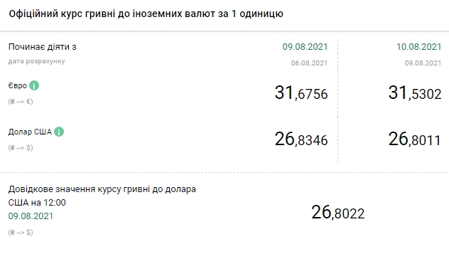 НБУ снизил официальный курс доллара до минимума за год