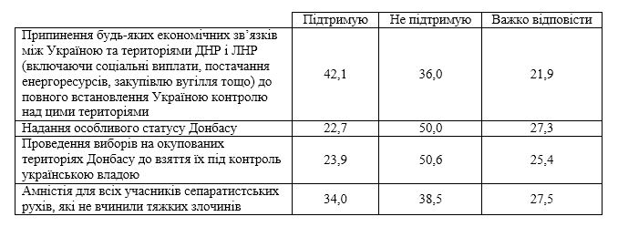 Проти надання Донбасу особливого статусу виступають 50% українців, - опитання