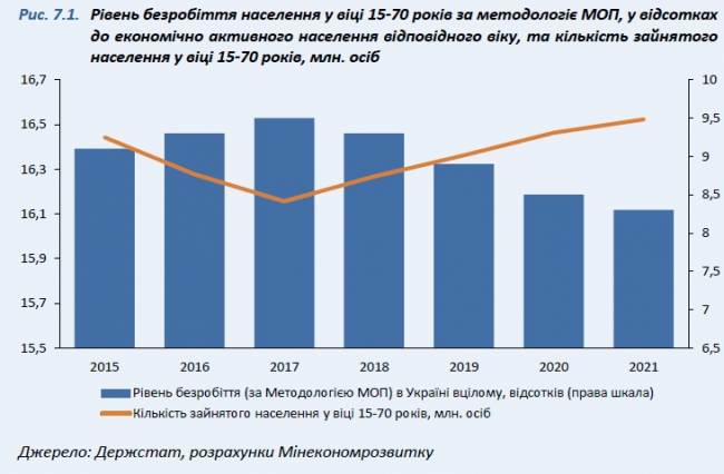 В МЭРТ прогнозируют уменьшение безработицы в 2019-2021 годах