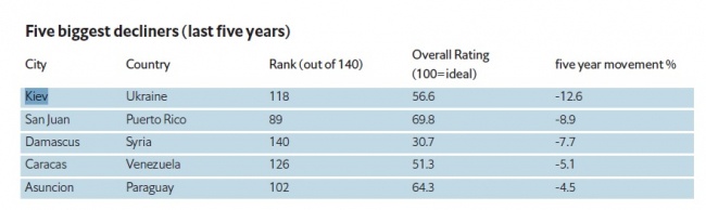 Опубликован рейтинг наиболее комфортных городов по версии The Economist