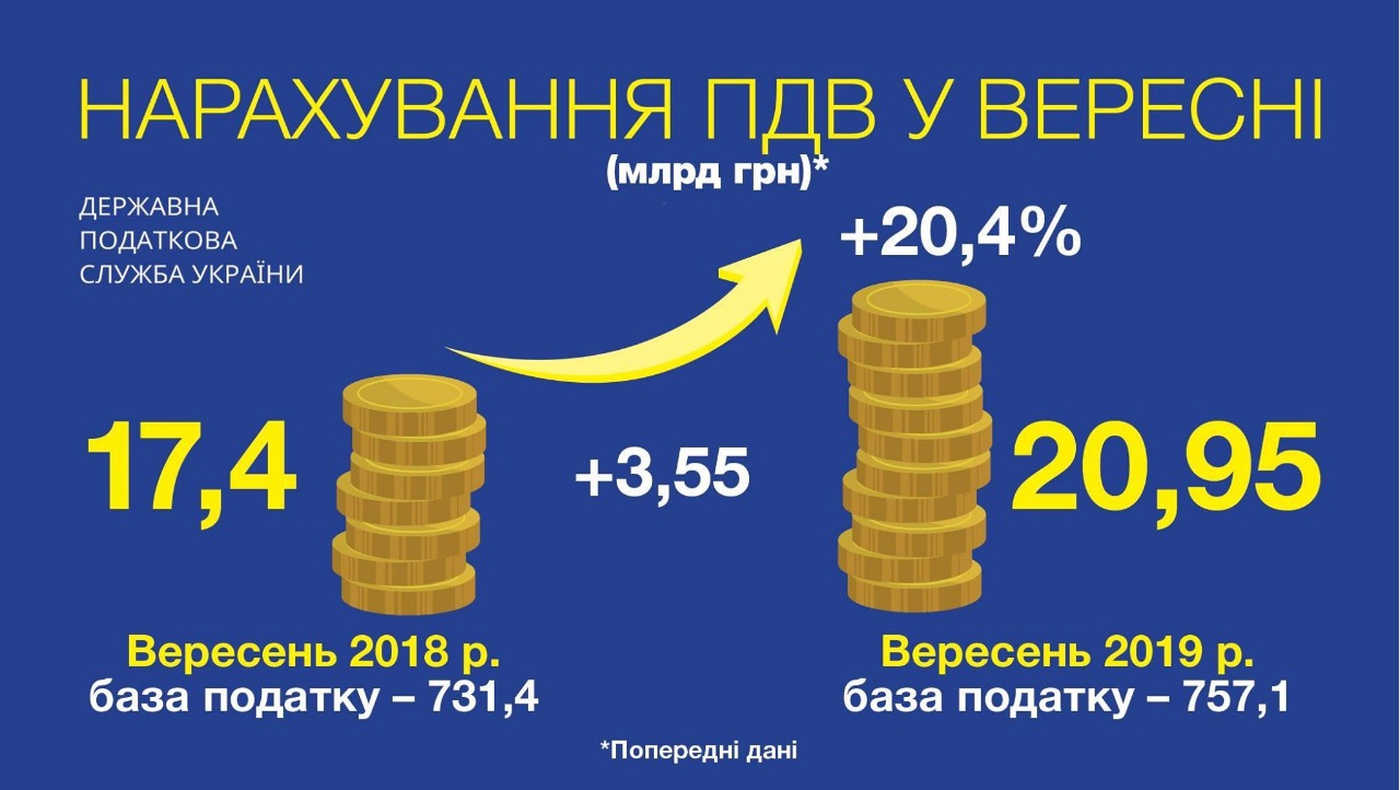 Верланов: у вересні держбюджет отримає на 3,5 млрд грн більше від ПДВ, ніж торік