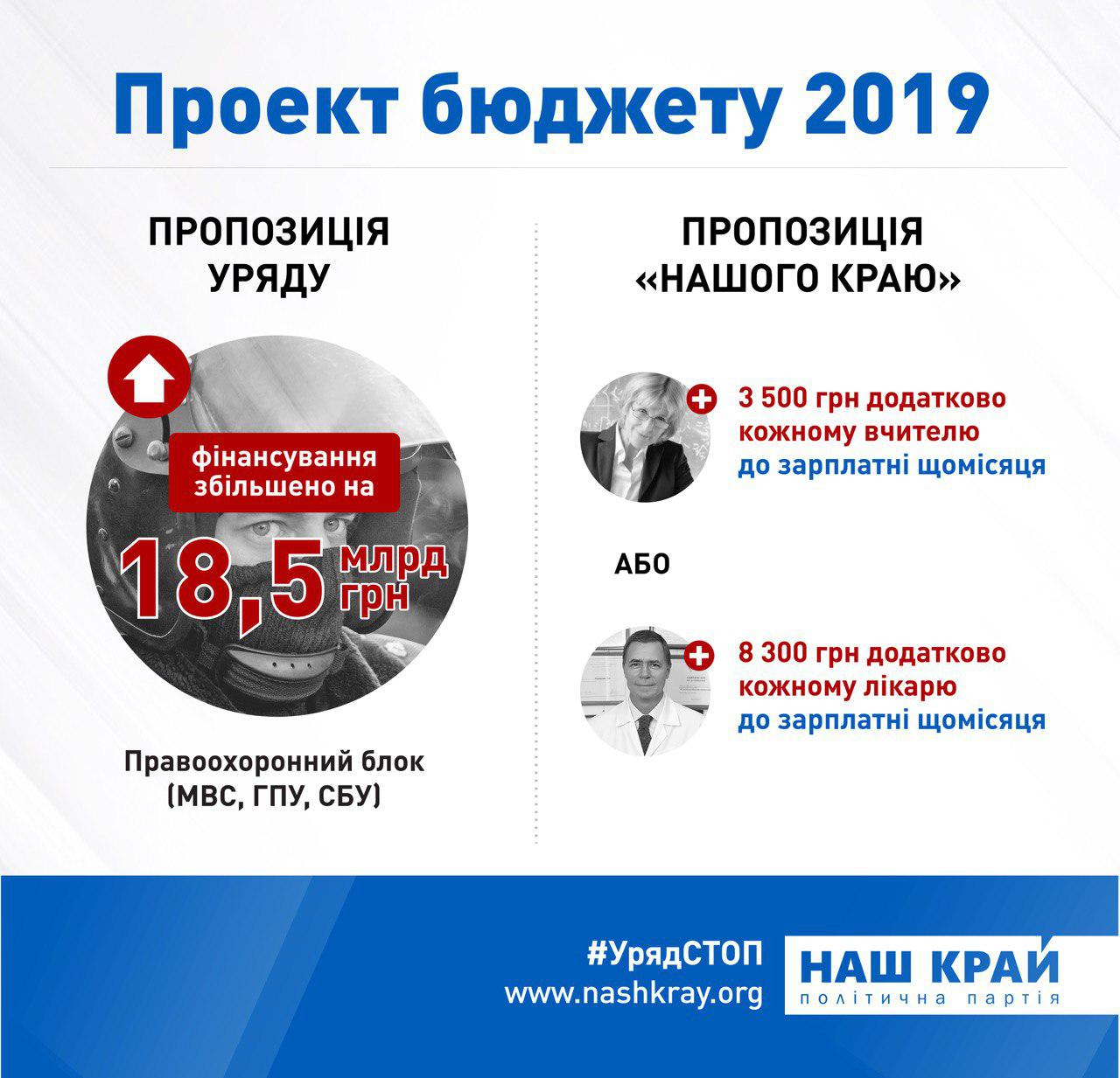 Шахов закликає замість збільшення витрат на МВС, СБУ та ГПУ підняти зарплати вчителям та лікарям