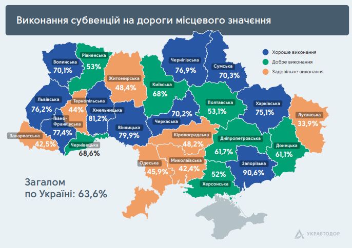 В "Укравтодоре" назвали лидеров по ремонту дорог местного значения