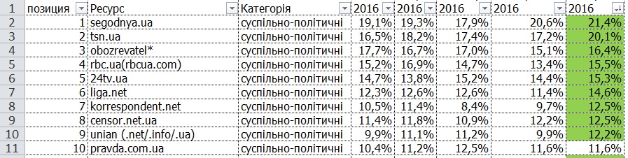 Рейтинг интернет-СМИ
