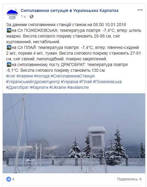 В Карпатах уже выпало 1,3 м снега