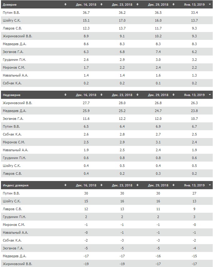 В России рекордно снизился рейтинг доверия к Путину