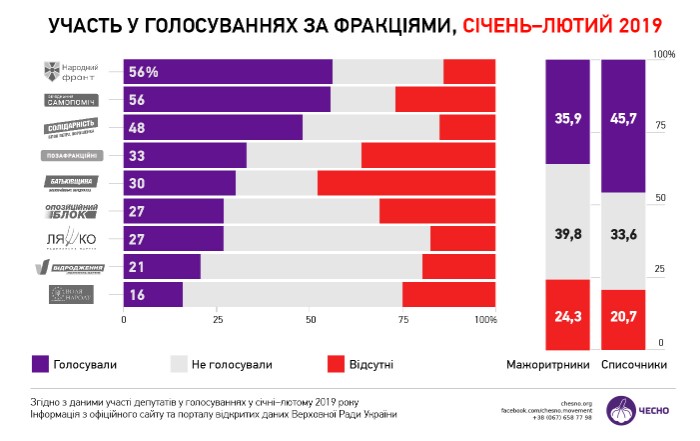 В Раде за 2 месяца не проголосовали ни разу 9 нардепов