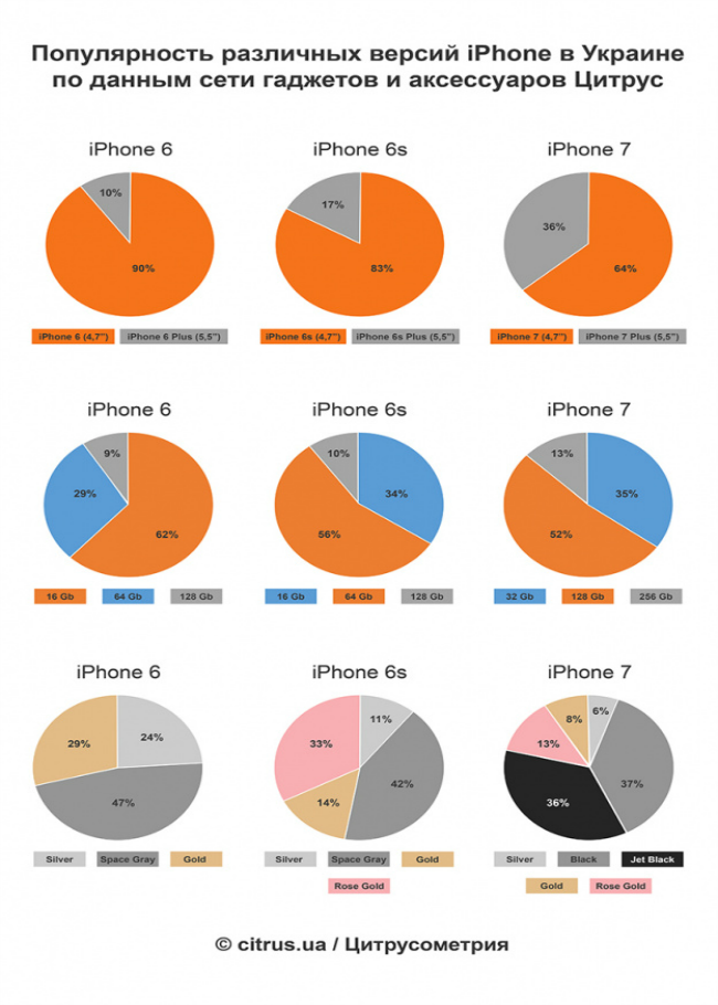 популярність версій iPhone серед українців