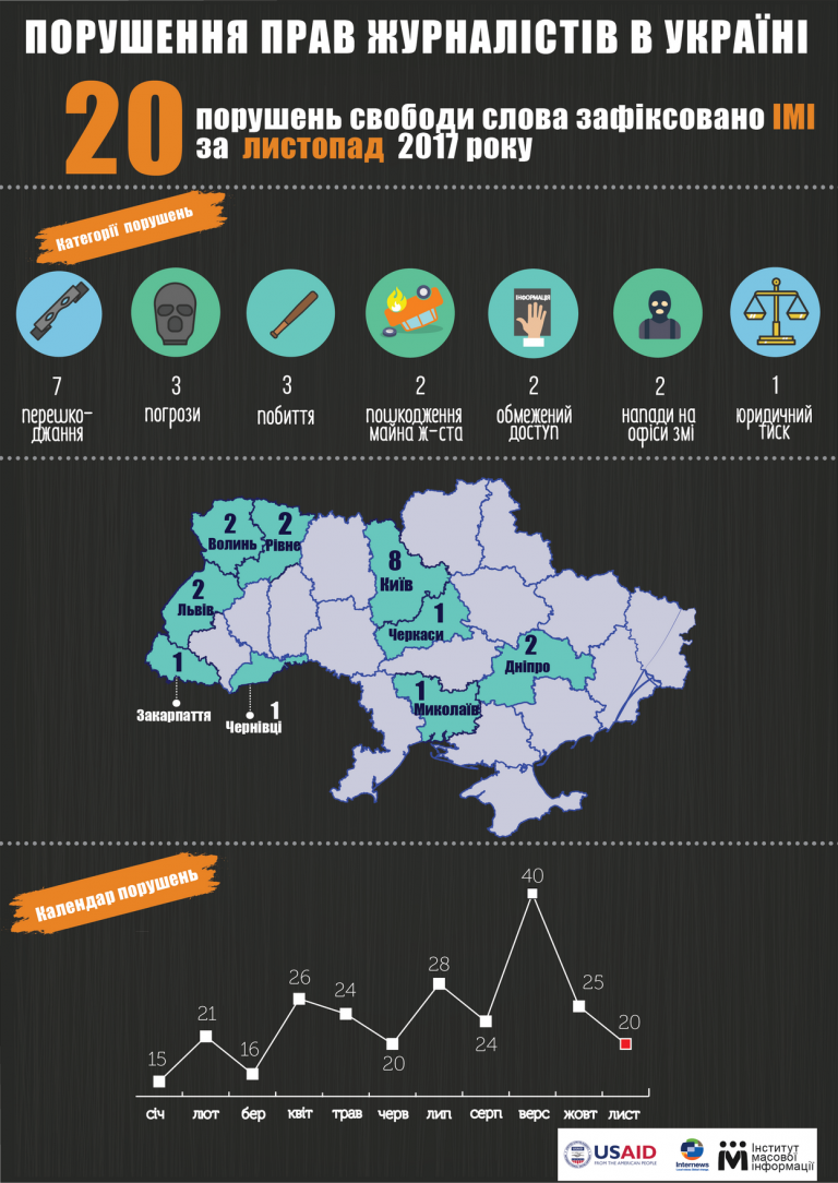 В Украине за ноябрь зафиксировано 20 нарушений прав журналистов и свободы слова