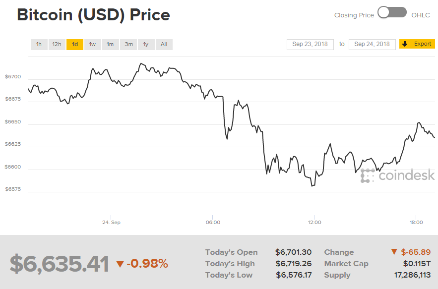 Біткоін торгується вище 6,6 тис. доларів за монету