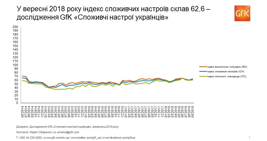 Девальвационные и инфляционные ожидания украинцев резко ухудшились, - GfK