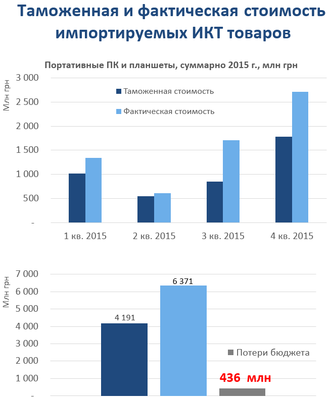 Втрати бюджету через контрабанду комп'ютерів склали понад 430 млн гривень