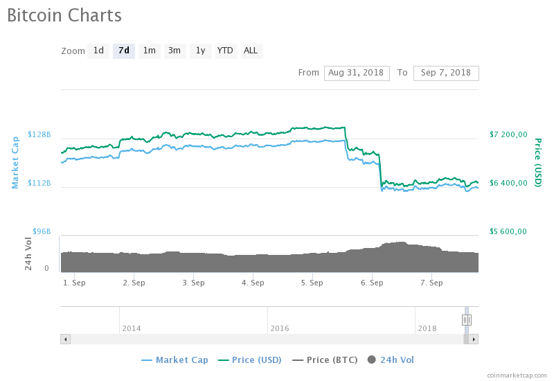 Біткоін торгується вище 6,4 тис. доларів за монету