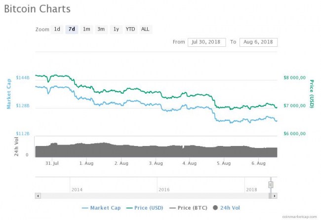 Биткоин торгуется ниже 7 тыс. долларов за монету
