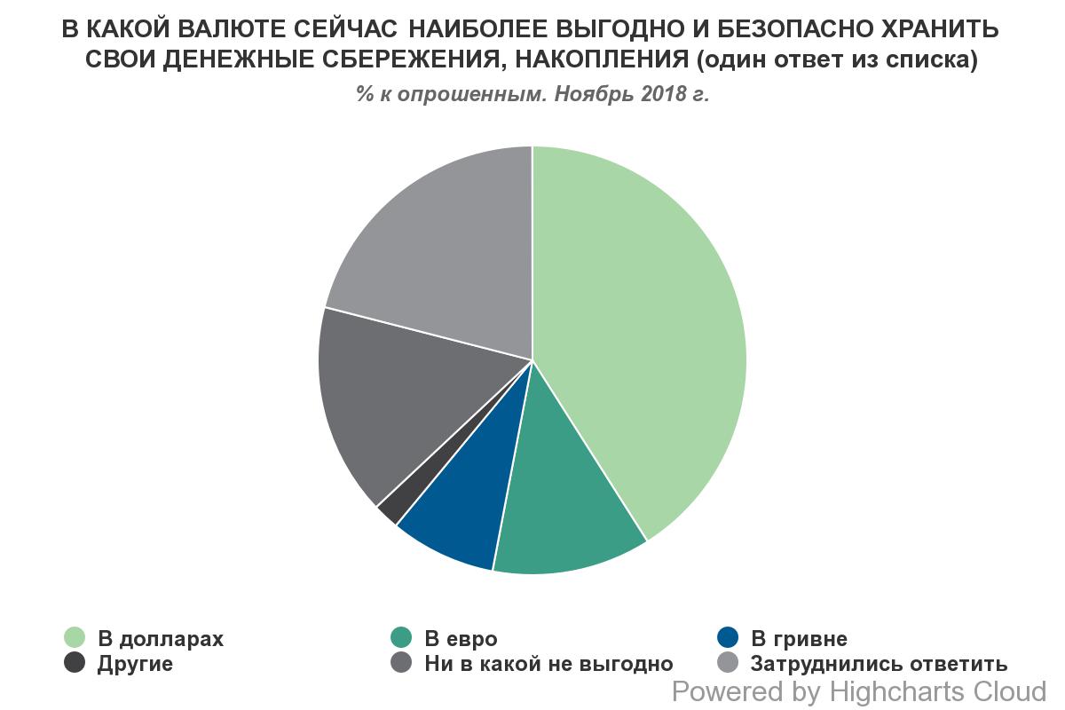 Какую Валюту Выгодно Купить Сегодня