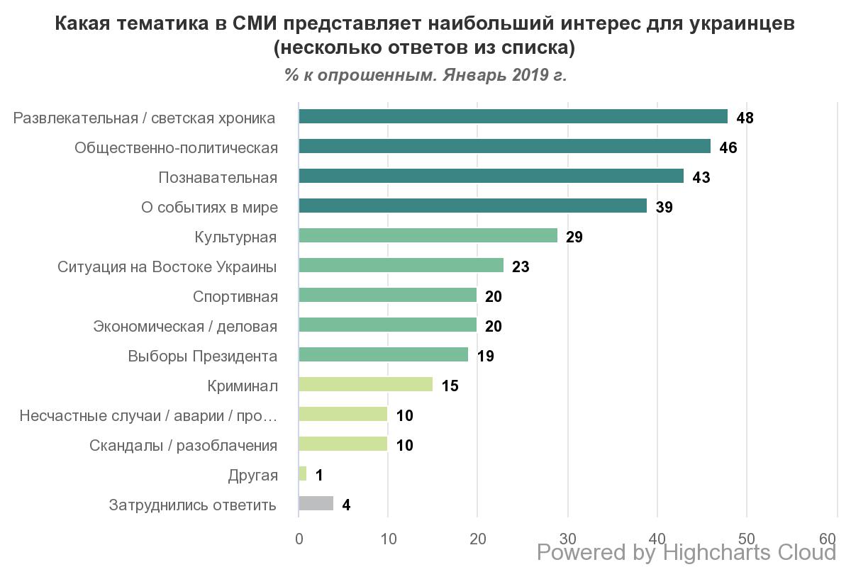 Тематика сми