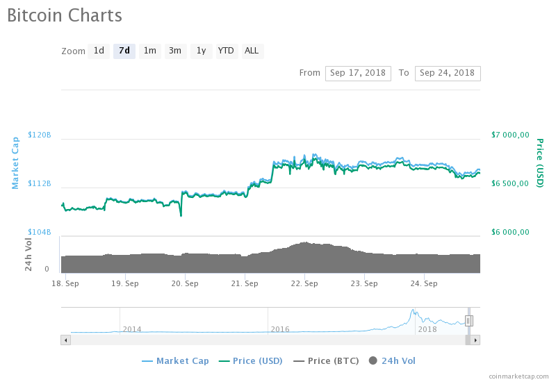 Біткоін торгується вище 6,6 тис. доларів за монету