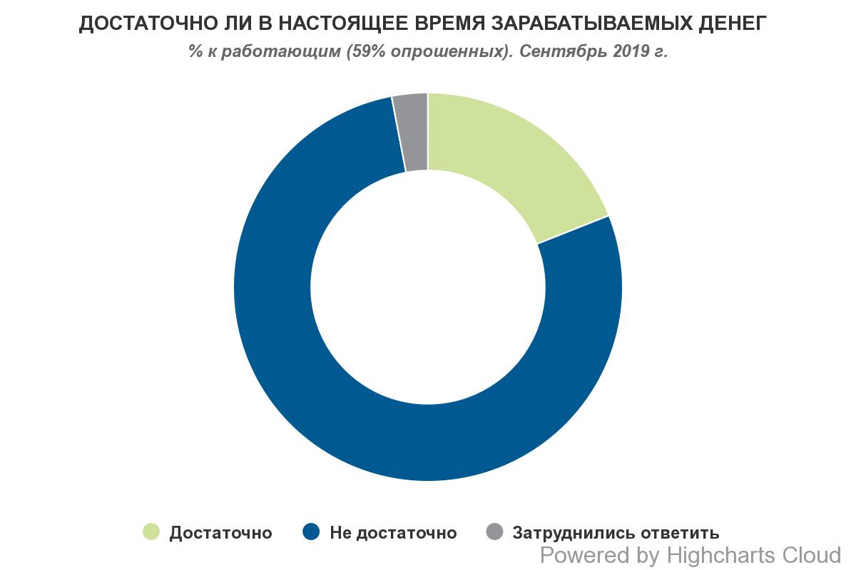 Большинство украинцев недовольны своей зарплатой