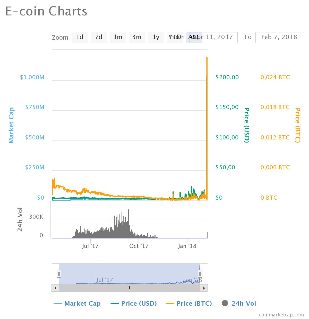 Криптовалюта E-coin за добу впала з 20-ої сходинки на 379-ту