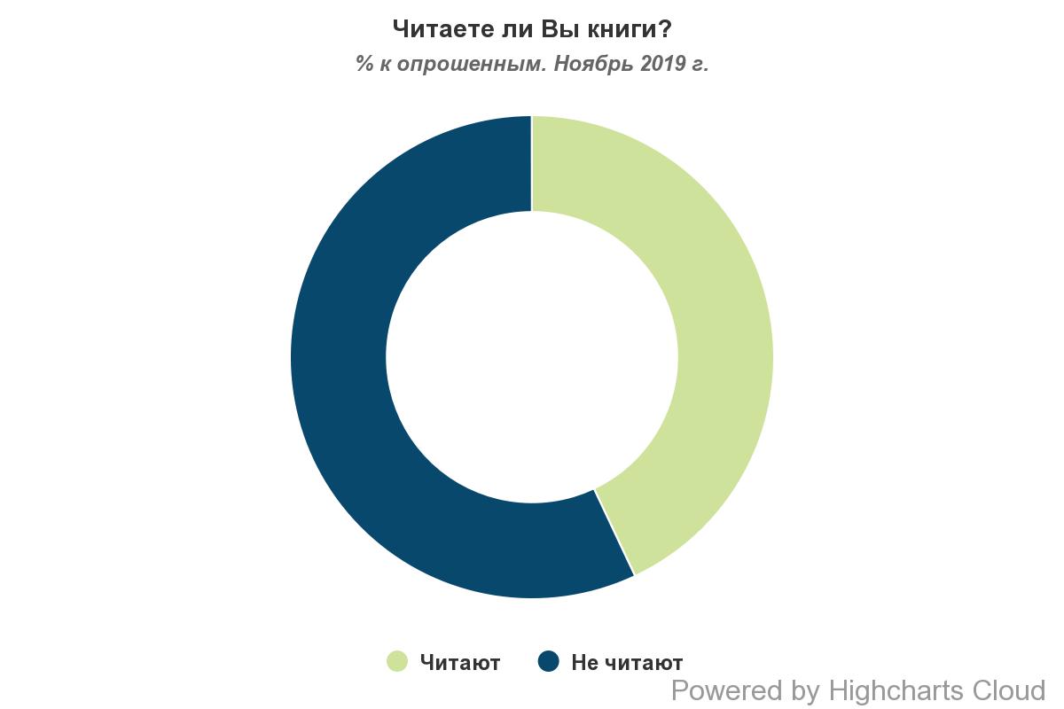 Большинство украинцев вообще не читает книг