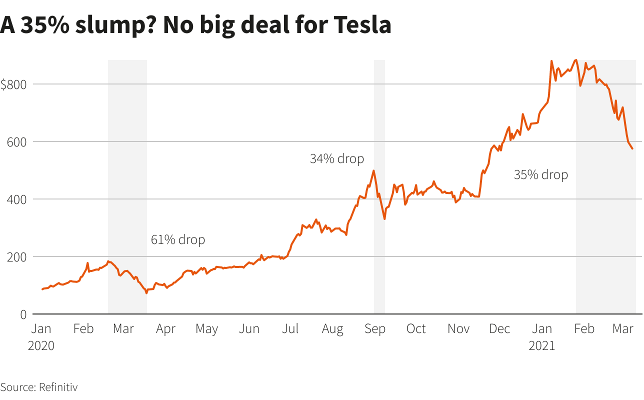 Tesla потеряла треть своей рыночной стоимости: что происходит с компанией Маска