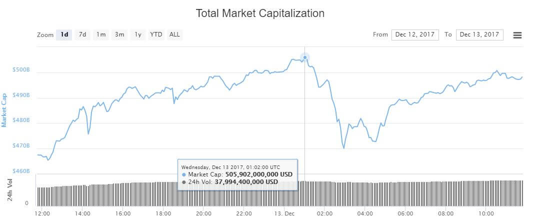 Капитализация криптовалют превысила 500 млрд долларов