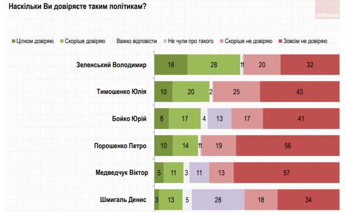 Рейтинг доверия возглавляет Зеленский, второй идет Тимошенко, - соцопрос