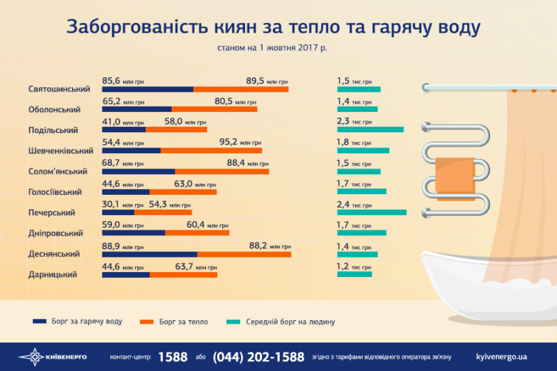 Борг Києва за опалення і гарячу воду залишився на рівні минулого місяця