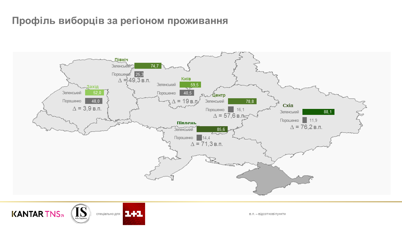 Соціологи склали портрети виборців Зеленського і Порошенка